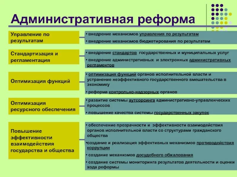 Административная реформа. Принципы административной реформы. Реформы исполнительной власти. Реформа административного управления.