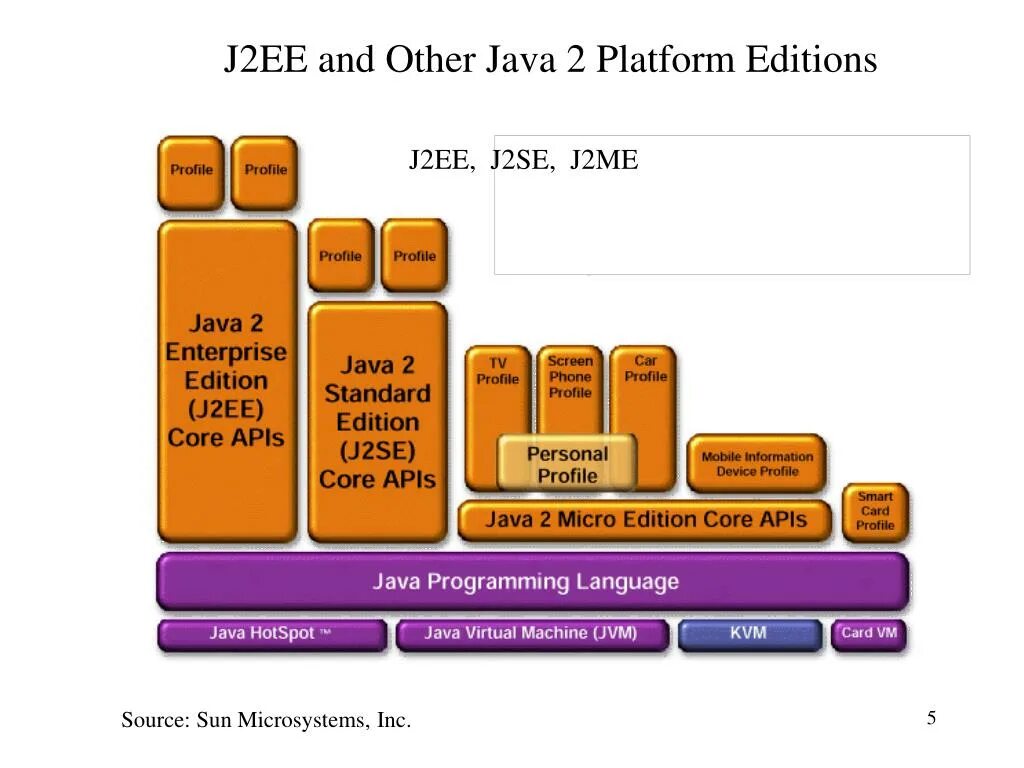 Платформа java. J2ee. Java platform Micro Edition. Java Enterprise Edition (java ee). Java 2 3