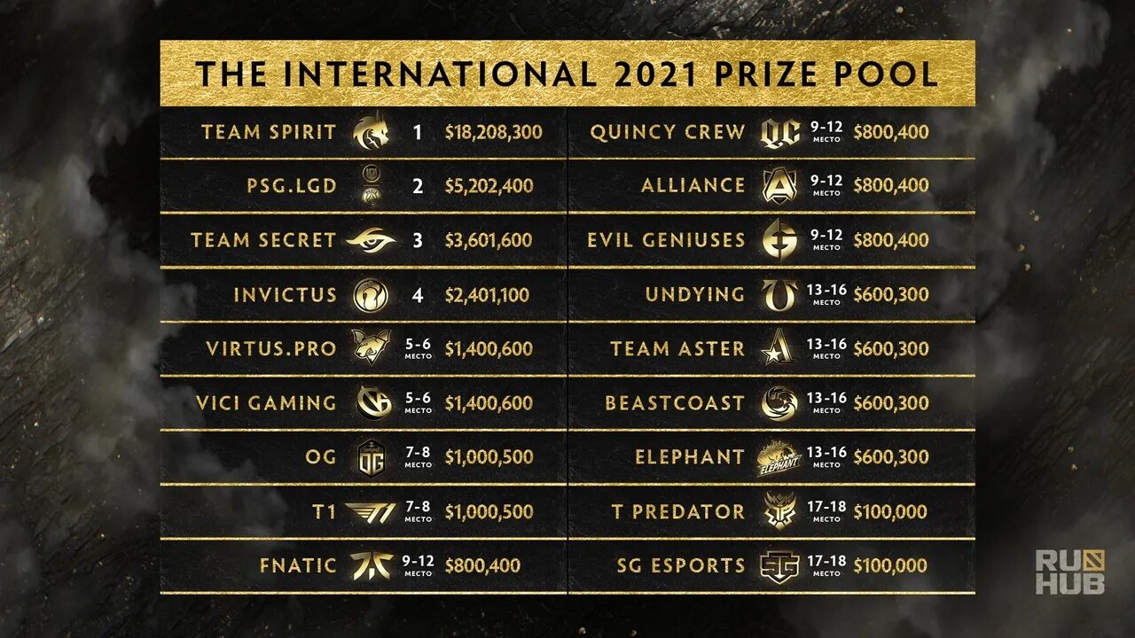 The International 10 призовой фонд. Призовые the International 2021. Призовые дота 2 Интернешнл 2021. The International 2020 призовой фонд. Расписание интернешнл