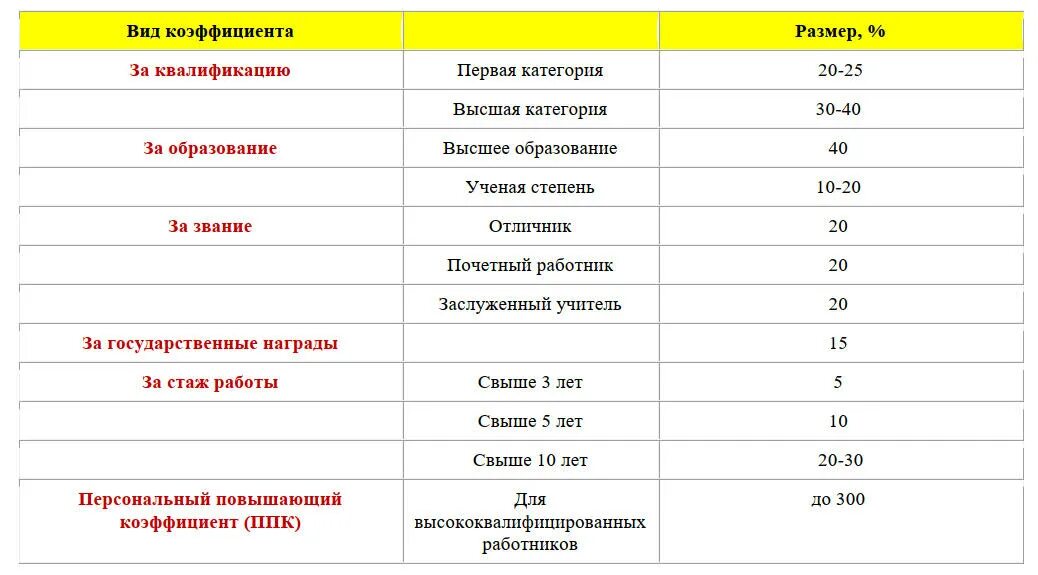 Доплата за категорию учителям. Доплата за 1 категорию учителя. Доплата за высшую категорию учителям. Доплата за квалификационную категорию педагогическим работникам.