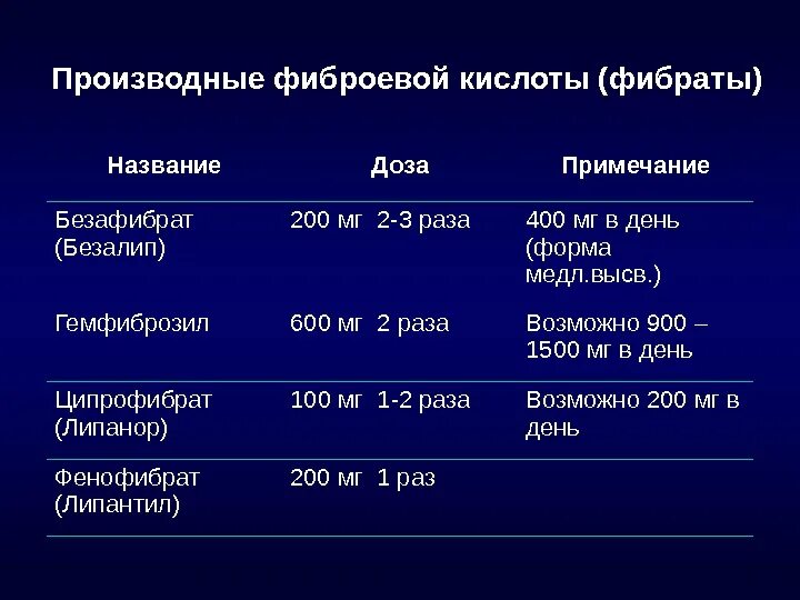 Производные фиброевой кислоты препараты. Статины и фибраты препараты. Производные фиброевой кислоты фибраты. Фибраты перечень препаратов.