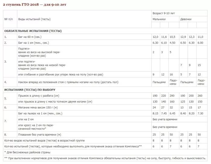 Нормативы 9 лет мальчику. Нормы ГТО 2 ступень. ГТО таблица нормативов 2 ступень. ГТО нормативы для школьников 2 ступень. Нормы ГТО 10 ступень.