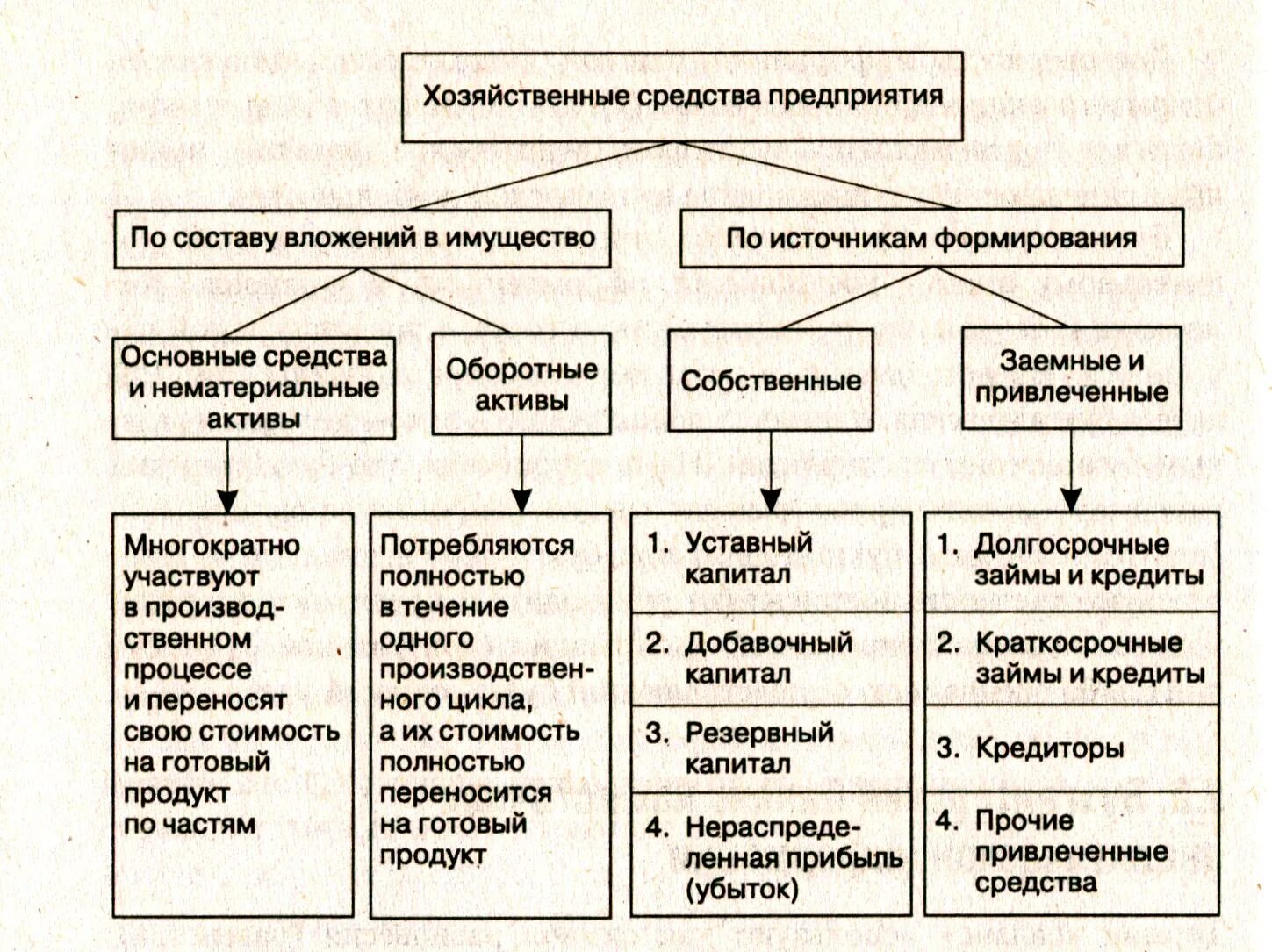 Хозяйственные средства предприятия таблица. Источники формирования хозяйственных средств организации схема. Группировка хозяйственных средств и источников их образования. Виды источников хозяйственных средств. Наименование экономического объекта