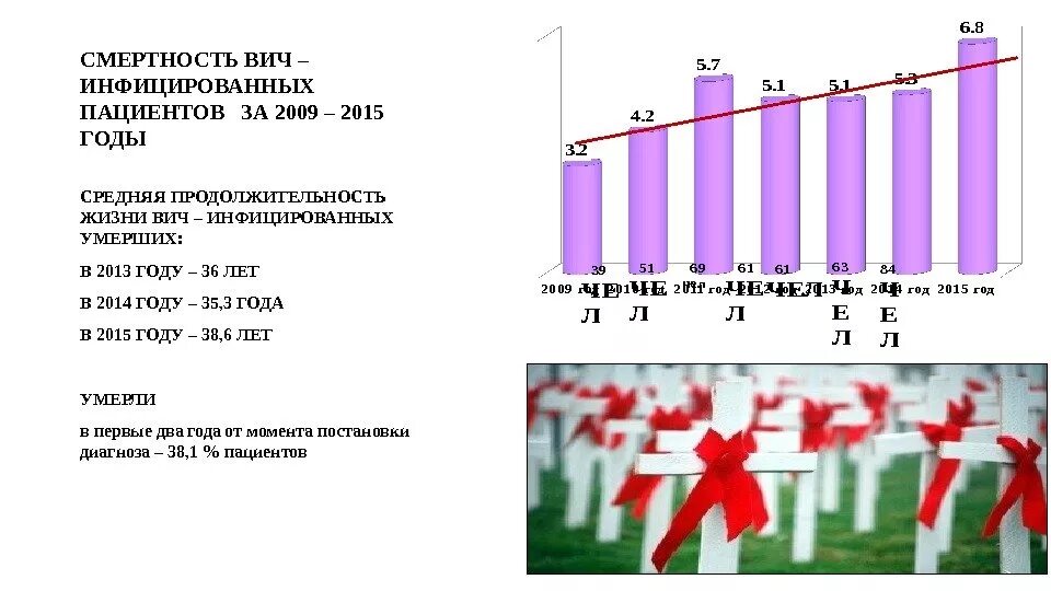Диаграмма заболеваемости ВИЧ. Смертность от СПИДА. ВИЧ смертность. Статистика ВИЧ В России.