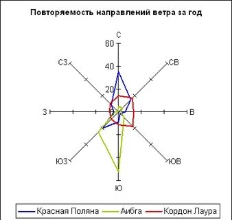 Карта ветров краснодарского края