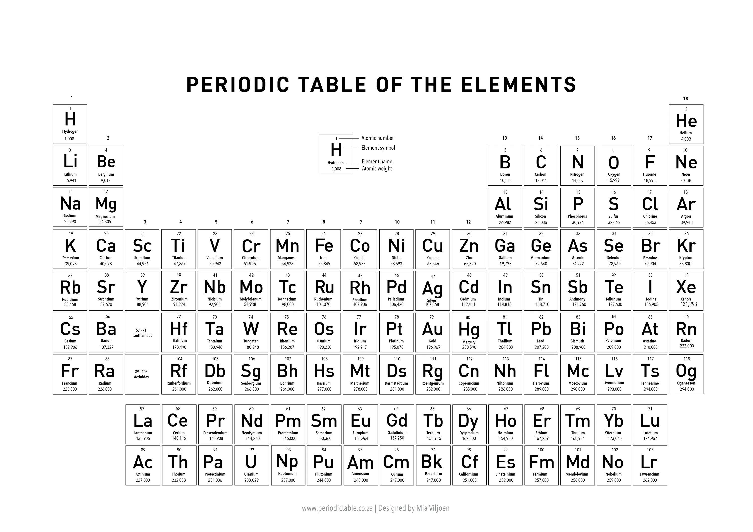 Periodic Table of elements.