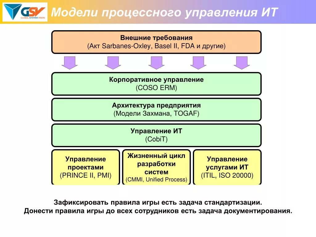 Процессная схема управления. Процессная модель управления. Процессный подход к управлению. Процессная модель менеджмент. 4 модели управления