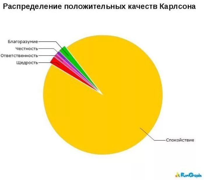 Положительные качества русских. Смешной график. Диаграмма прикол. Распределение положительных качеств Карлсона. Графики юмор.