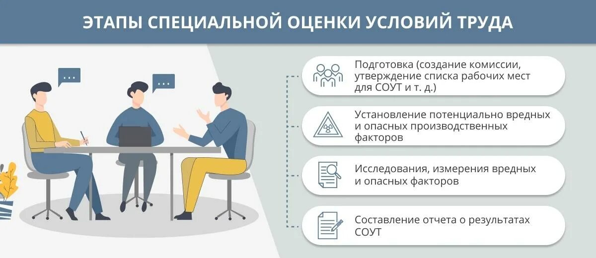 Этапы проведения процедуры СОУТ. Специальная оценка условий труда. Специальная оценка условий труда на рабочем месте. Проведение специальной оценки условий труда. Надлежащие условия труда