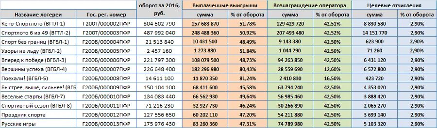 Результаты большого спортлото. Большое Спортлото лотерея. Большое Спортлото "ВГТЛ-2" (алгоритм определения выигрышей №14. Таблица большое Спортлото. Спортлото 1985г статистика.