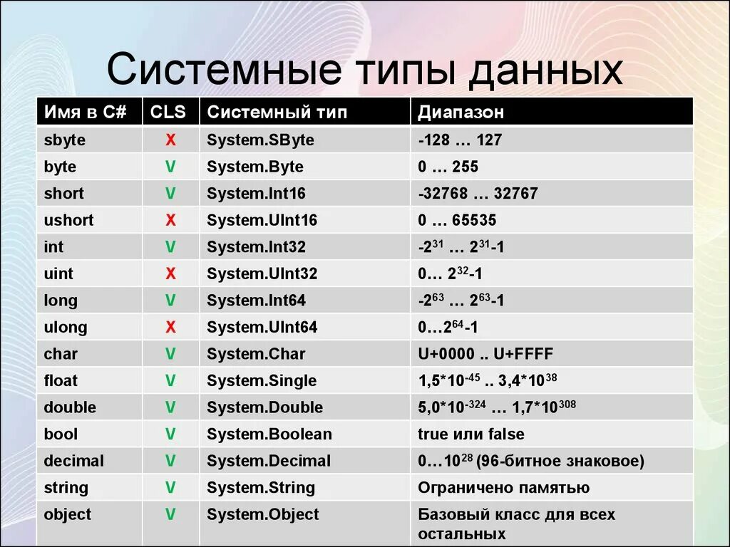 Название int. Типы данных c# таблица. Типы данных си Шарп. Язык c типы данных. Типы данных и переменные в языке си.