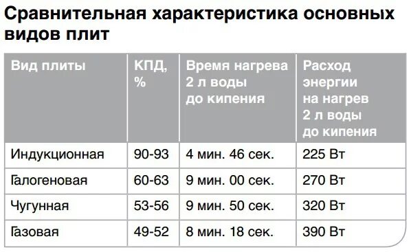 Расход электроэнергии индукционной плиты. Потребление индукционной плиты КВТ. Таблица КПД индукционной плиты. Индукционная плита расход электричества. Время закипания воды на электроплите