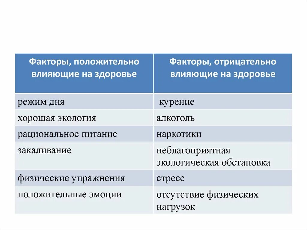 Распредели по группам положительные отрицательные. Факторы положительно и отрицательно влияющие на здоровье. Факторы положительно и отрицательно влияющие на здоровье человека. Положительные факторы влияющие на здоровье. Факторы оказывающие положительное влияние на состояние здоровья.