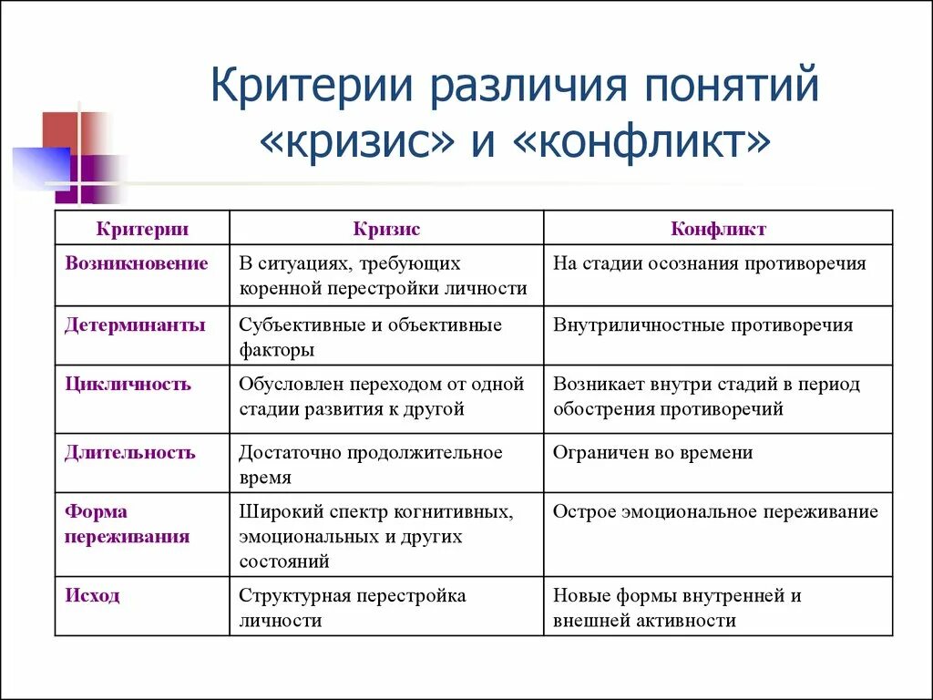 В чем состоит различие понятий жизненная. Кризис конфликта это. Кризис и конфликт отличия. Отличие кризиса от конфликта. Критерии конфликта.