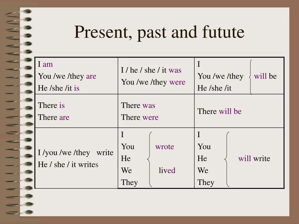 Present past. Present simple past simple таблица. Таблица present past Future. Present past Future simple таблица. Future s past