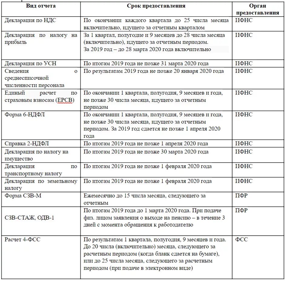 Какие отчеты нужно сдавать в налоговую. Отчеты некоммерческих организаций. Бухгалтерская отчетность НКО. Формы сдачи отчетности НКО. Сроки сдачи отчетности в НКО.