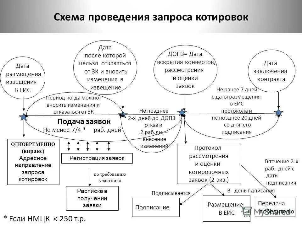 Запрос котировок по 223 ФЗ сроки проведения схема. Алгоритм проведения запроса котировок по 44 ФЗ. Схема проведения электронного запроса котировок по 44-ФЗ. Сроки проведения электронного запроса котировок по 223 ФЗ В таблице. Запрос котировок в электронной форме изменения