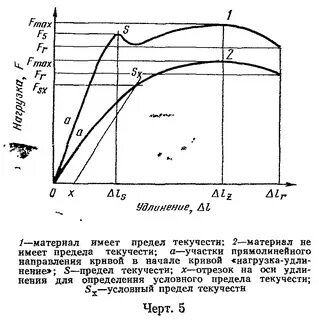 Условный предел текучести это