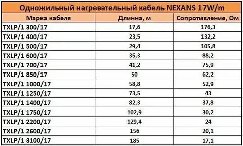 Сопротивление электрического теплого пола