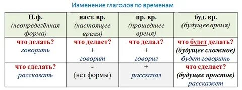 Правила изменение по временам