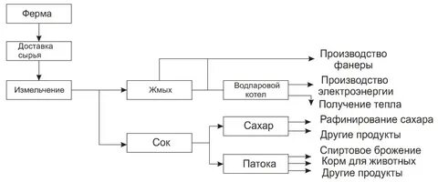 Как доставить сырье