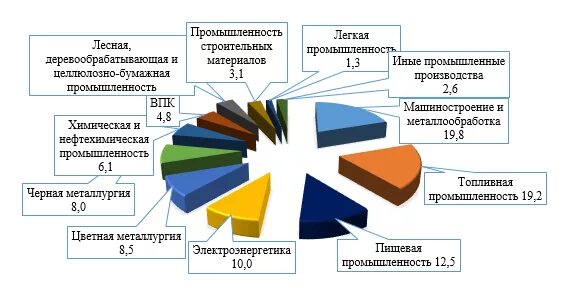 Основные отрасли россии. Отраслевой состав промышленности России. Структура промышленности РФ. Структура промышленности России. Структура промышленного производства России 2019.