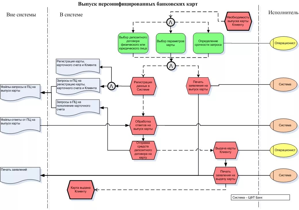 Порядок рассмотрения кредитной заявки. Блок схема процесса BPMN. Бизнес процесс BPMN 2.0. Алгоритм бизнес процесса схема. BPMN схема бизнес процесса банка.