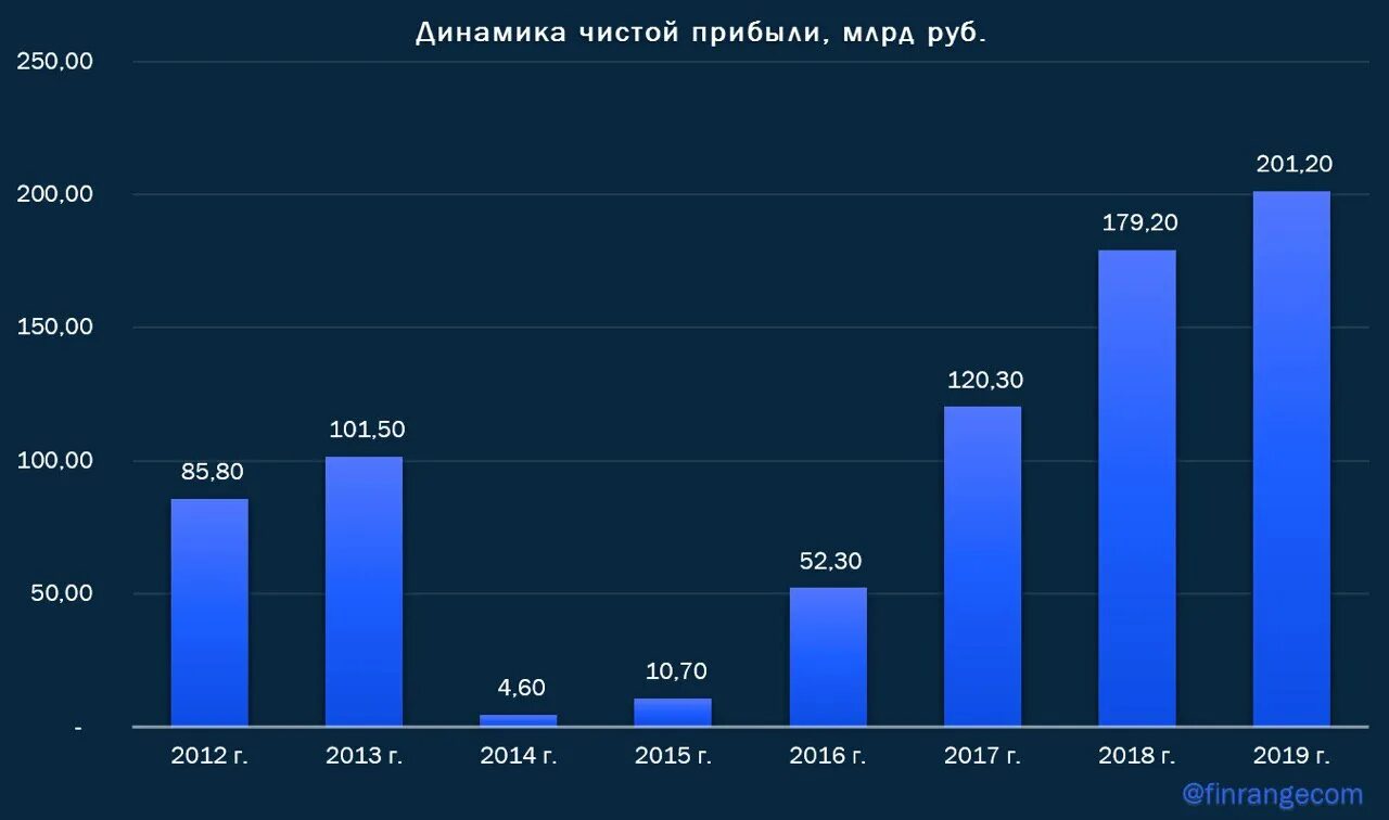 структура капитала втб. втб инвестиции дивиденды. дивиденды российских компаний в 2023. втб банк акции. дивиденды по акциям втб в 2022.