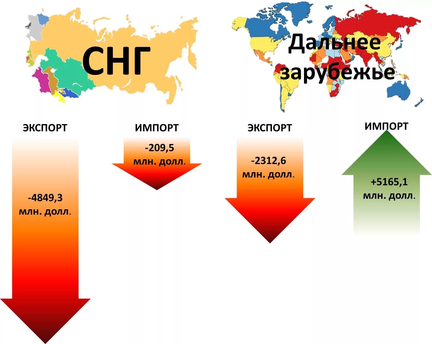 Вспомните какие страны ближнего и дальнего зарубежья. Экспорт и импорт России. Экспорт и импорт России карта. Схема экспорта импорта стран. Пізобразите схематически «экспорт и тмпорт Россить.