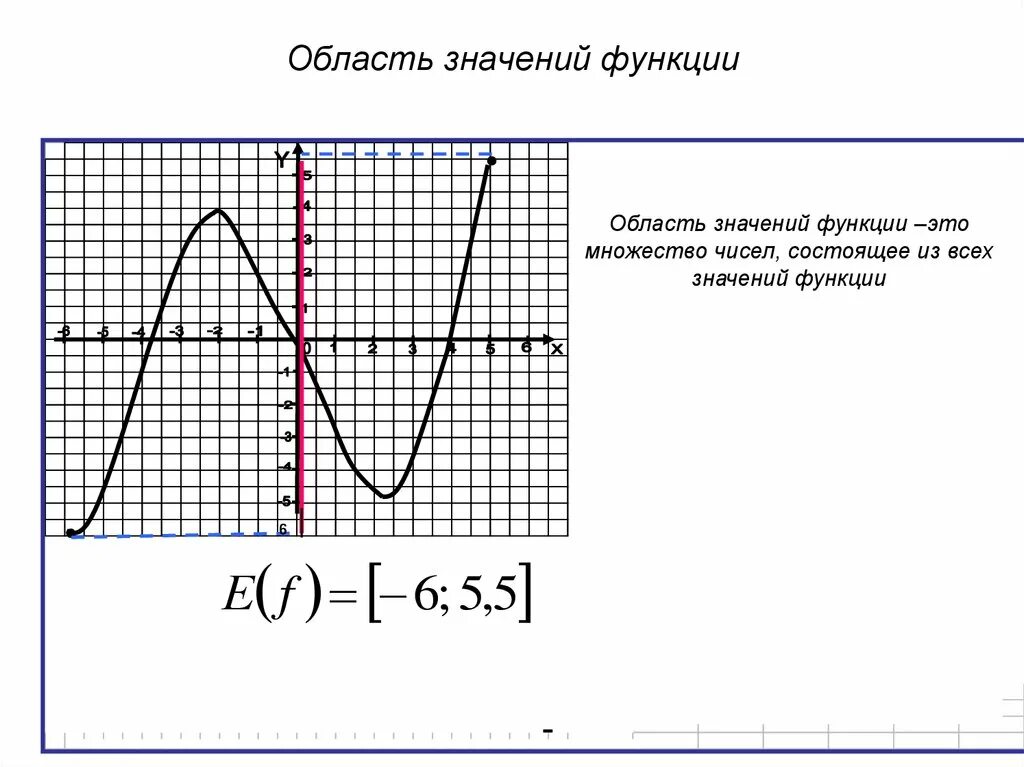 Область определенных значений функции. Как найти область значения функции по графику. Область значения функции. Определение области значения функции по графику.