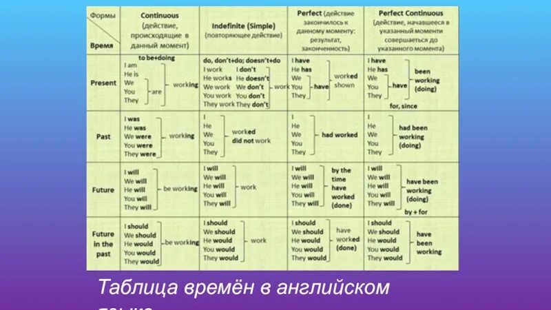 Уходим форма времени. Времена англ языка таблица. 12 Временных форм в английском языке таблица. Happy English таблица времен. Грамматика английского языка времена таблица.