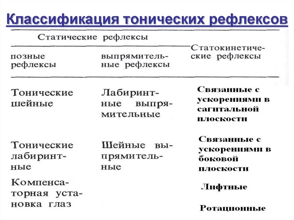 Статические и статокинетические рефлексы таблица. Классификация тонических рефлексов. Тонические рефлексы ствола классификация. Патологические тонические рефлексы таблица. Рефлекторные группы