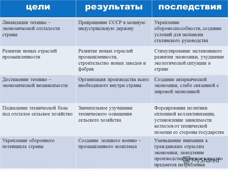 Индустриализация ссср цели и результаты. Основные последствия индустриализации и коллективизации в 1930. Индустриализация в годы 1 Пятилеток таблица. Последствия форсированной индустриализации таблица. Таблица цели индустриализации Результаты последствия.