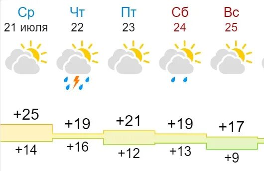 Погода на 22 недели