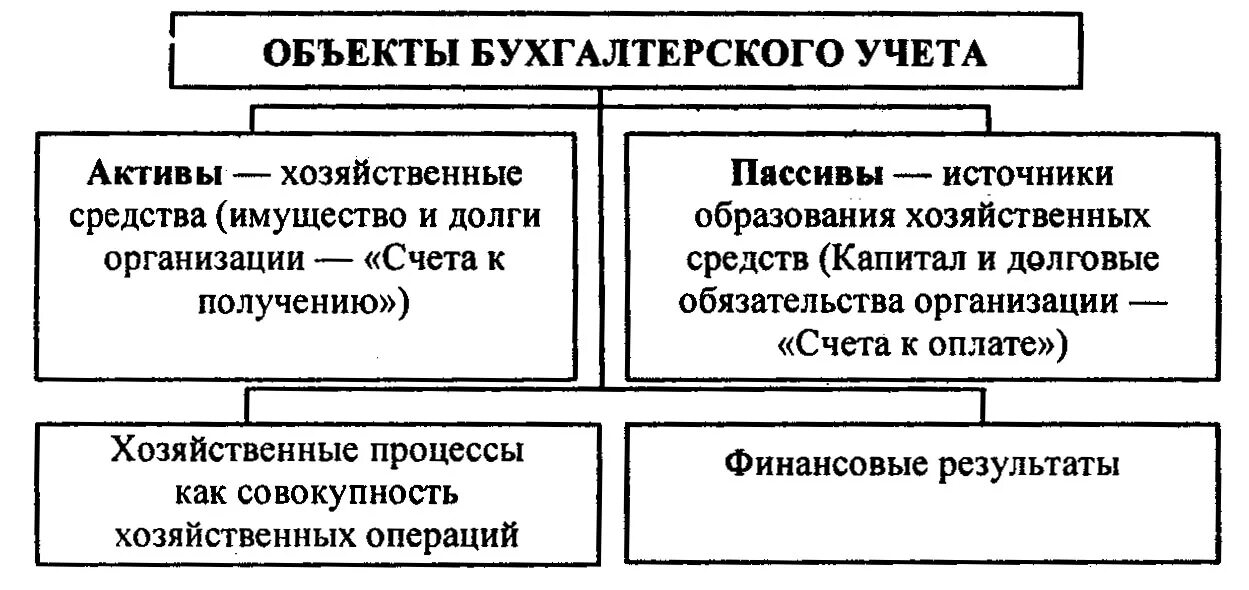 Обязательств и хозяйственных операций организаций. Схема классификации объектов бухгалтерского учета. Предмет бухгалтерского учета схема. К объектам предмета бухгалтерского учета относятся. Перечислите и кратко охарактеризуйте объекты бухгалтерского учета.