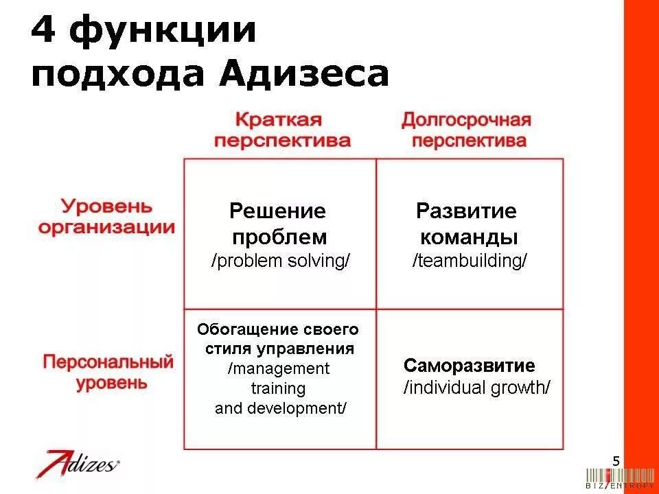 Типы руководства руководителя. Ицхак адизес типы личности. адизес 4 функции. ицхак адизес роли менеджмента. модель лидерства ицхака адизеса.