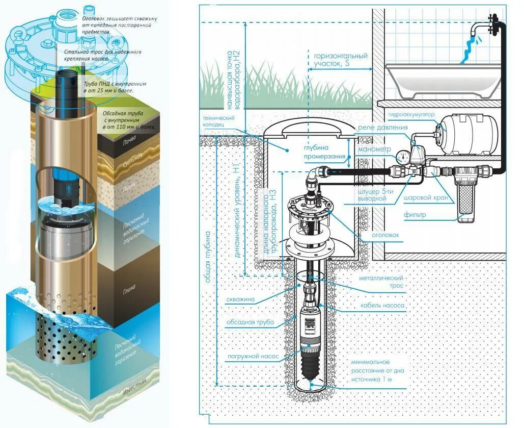 Насос для скважины погружной до 50 метров схема. Схема погружного насоса для скважины 20 метров. Схема монтажа погружного насоса в скважину. Насос для скважины Джилекс схема сборки. Какие трубы лучше для скважины