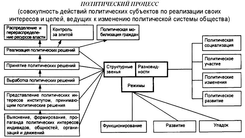 Общественные движения относятся к субъектам политики. Политический процесс схема. Стадии политического процесса схема. Этапы Полит процесса таблица. Структура Полит процесса.