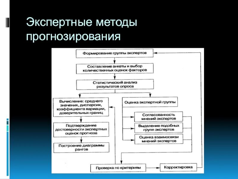 Маркетинговое прогнозирование. Методы прогнозирования. Экспертный метод прогнозирования. Методы индивидуальных экспертных оценок для прогнозирования. Экспертные оценки относятся к методам прогнозирования.