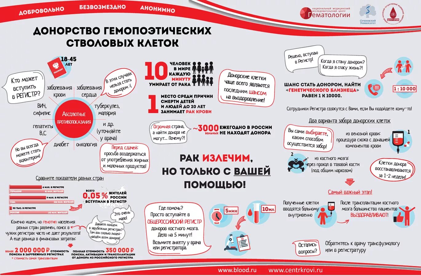 Буклеты о донорстве костного мозга. Регистр доноров костного мозга в России. Донор костного мозга памятка. Донорство клеток костного мозга.