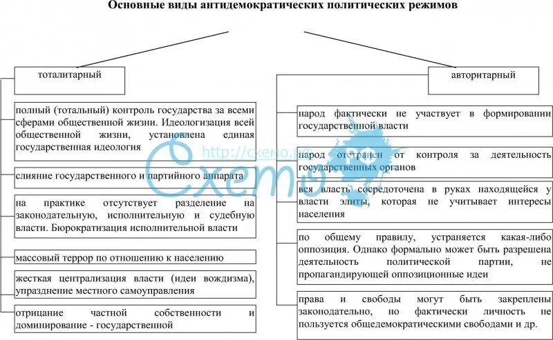 Форма политического режима антидемократический. Виды антидемократических политических режимов. Политические режимы схема. Основные виды антидемократических политических режимов. Формы политического режима антидемократический.