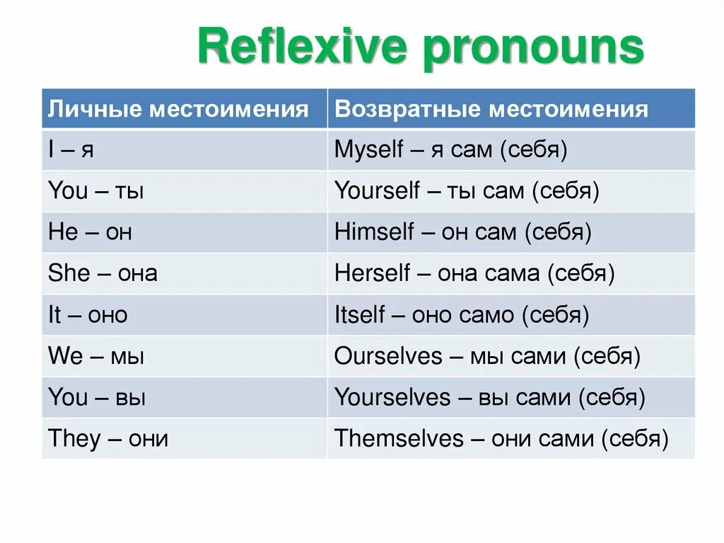 Возвратные мстоименияместоимения. Возвратные местоимения в английском. Reflexive pronouns. Reflexive pronouns возвратные местоимения. Themselves myself himself herself yourselves