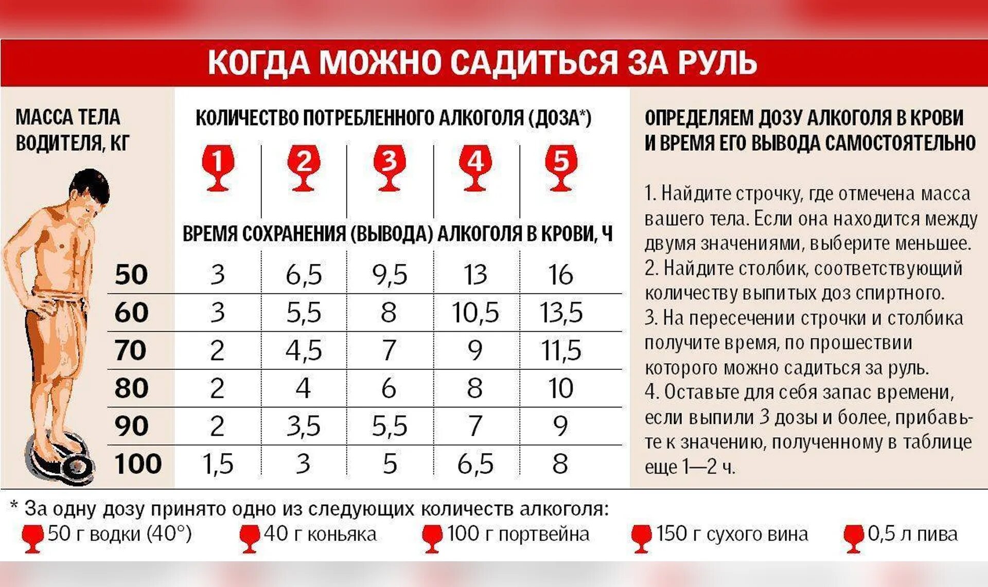 За сколько часов нельзя пить до операции. Через сколько можно садиться за руль.