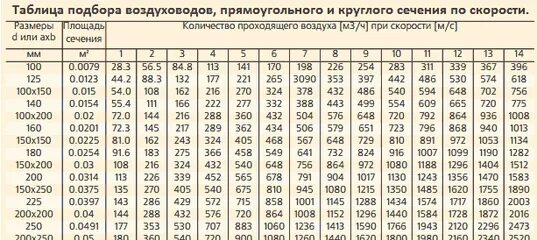 Таблица подбора воздуховодов прямоугольного и круглого сечения. Таблица сечения воздуховодов. Сечение круглых воздуховодов таблица. Таблица сечения воздуховодов по расходу. Расход воздуха по скорости