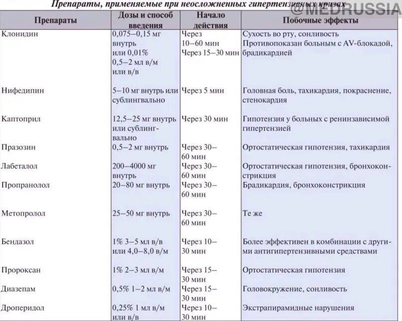 Тест сердечные препараты. Антигипертензивные препараты при гипертоническом кризе. Основные дозировки гипотензивных препаратов. Гипотензивные препараты при артериальной гипертензии. Таблица препаратов при гипертонической болезни.