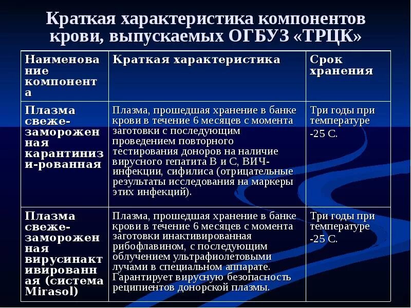 Препараты крови. Компоненты и препараты крови. Производство препаратов крови. Препараты крови характеристика. 3 препараты крови