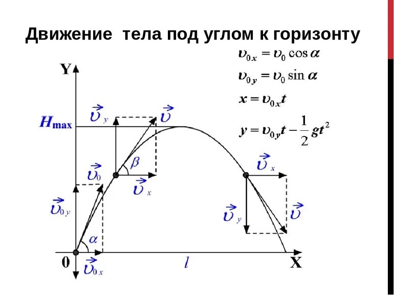 Двигаться м. Уравнение траектории движения под углом к горизонту. Формула времени падения тела брошенного под углом к горизонту. Проекция скорости тела брошенного под углом к горизонту. Уравнение траектории движения тела брошенного под углом к горизонту.