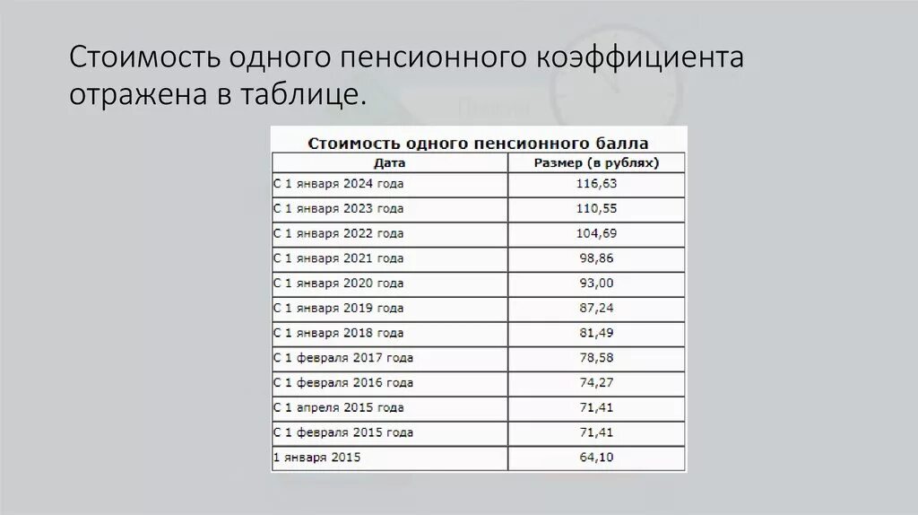 Калькулятор размера пенсии в 2024 году. Пенсионный коэффициент таблица. Стоимость пенсионного балла по годам таблица. Таблица индивидуального пенсионного коэффициента. Коэффициенты пенсии по годам.