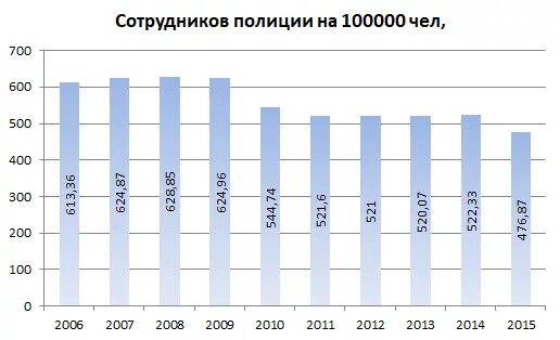 Статистика полиции в америке. Статистика убийств полицейскими в сша. Статистика преступлений в сша. Количество преступлений в сша. Численность полиции на душу населения.