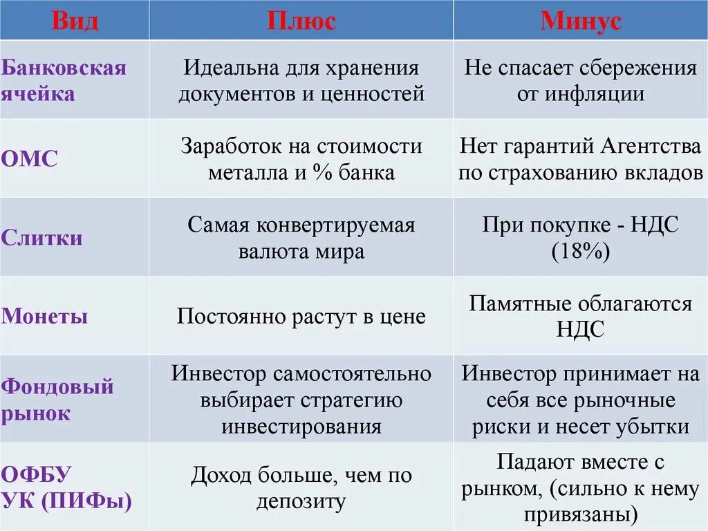 Недостатки банковского вклада. Формы сбережения плюсы и минусы. Минусы банковских вкладов. Плюсы и минусы сбережений. Минусы банковской ячейки.